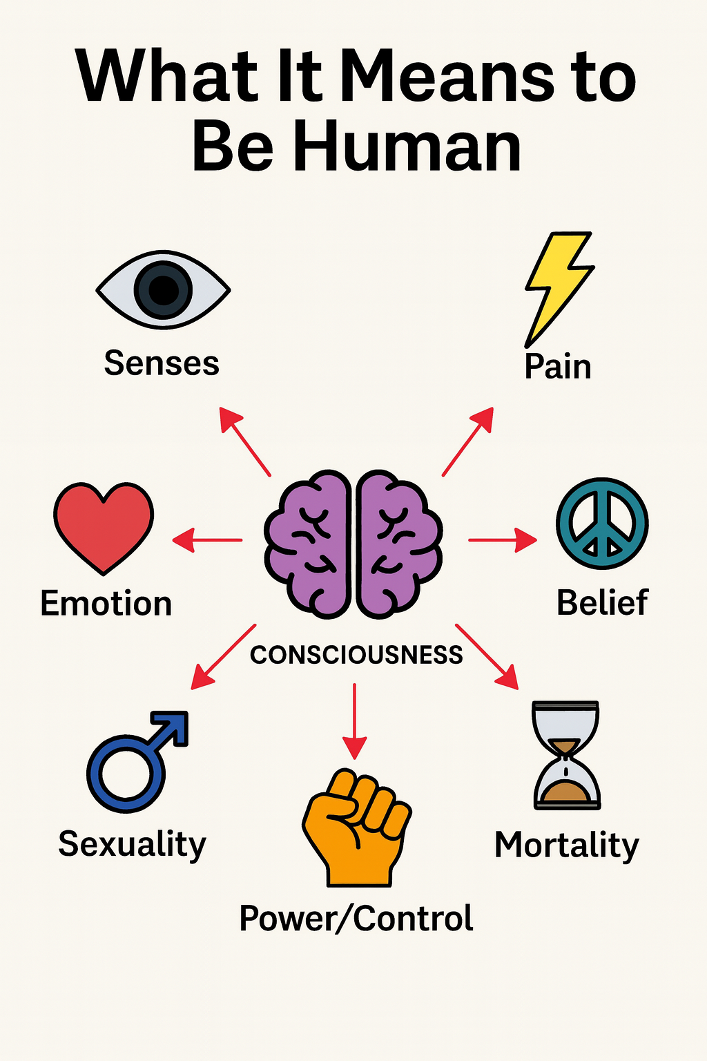 Infographic showing seven icons—Senses, Pain, Emotion, Belief, Sexuality, Power/Control, Mortality—pointing to a central brain labeled Consciousness.